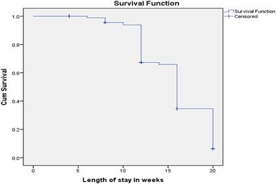 Time to Recovery From Moderate Acute Malnutrition and Its Predictors Among Children 6–59 Months of Age Enrolled in Targeted Supplementary Feeding Program in Darolebu District, Eastern Ethiopia: A Retrospective Cohort Study